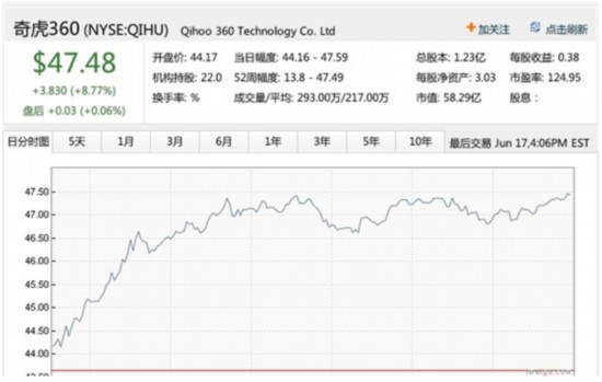 奇虎360股價再創(chuàng)新高