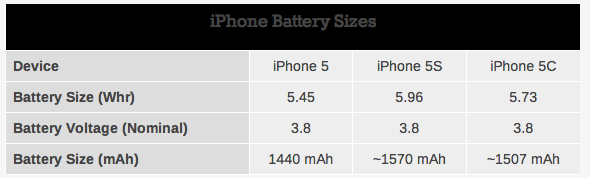 蘋(píng)果新iPhone 5S和5C