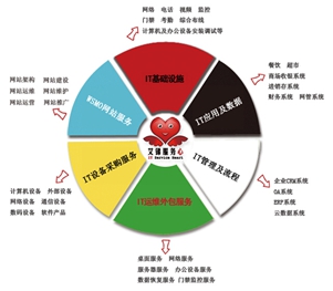 IT運(yùn)維外包