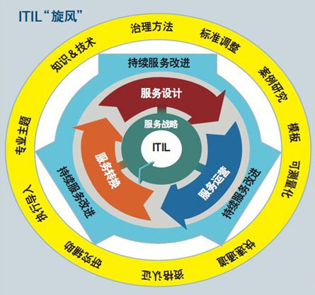  服務(wù)器維護(hù)