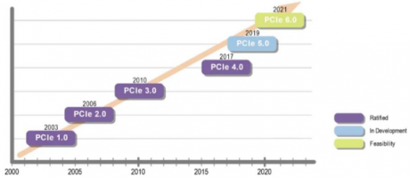 IT系統(tǒng)架構(gòu)：PCIe6.0技術(shù)簡介
