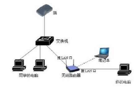 交換機(jī)和集線器的區(qū)別_交換機(jī)和路由器怎么連接