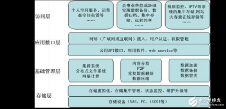 云存儲技術(shù)構(gòu)架-服務(wù)器運維