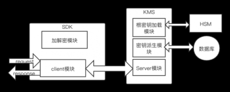 統(tǒng)一安全管控之密鑰管理KMS-服務(wù)器運(yùn)維