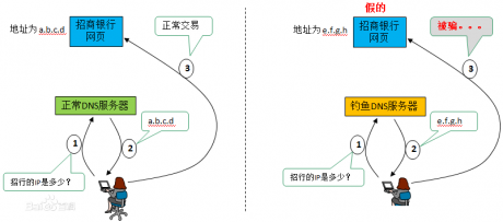 DNS劫持是什么意思？DNS劫持是干什么用的？-IT運維