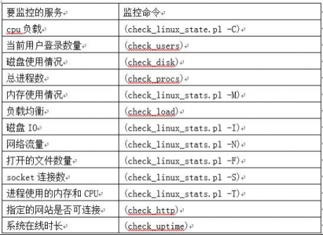服務(wù)器維護 CentOS 7下安裝配置Nagios監(jiān)控圖文詳解