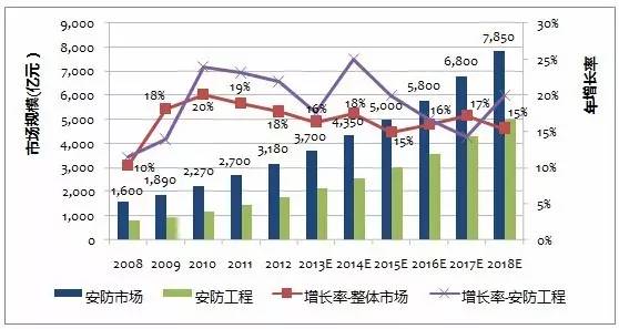 2008-2018中國(guó)安防市場(chǎng)規(guī)模及增長(zhǎng)率