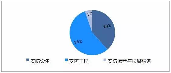 2012年中國(guó)安防細(xì)分市場(chǎng)比例