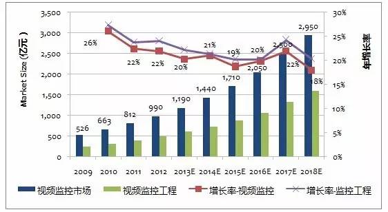 中國(guó)2009-2018視頻監(jiān)控市場(chǎng)規(guī)模及增長(zhǎng)率