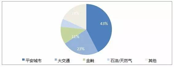 中國(guó)視頻監(jiān)控下游行業(yè)分析