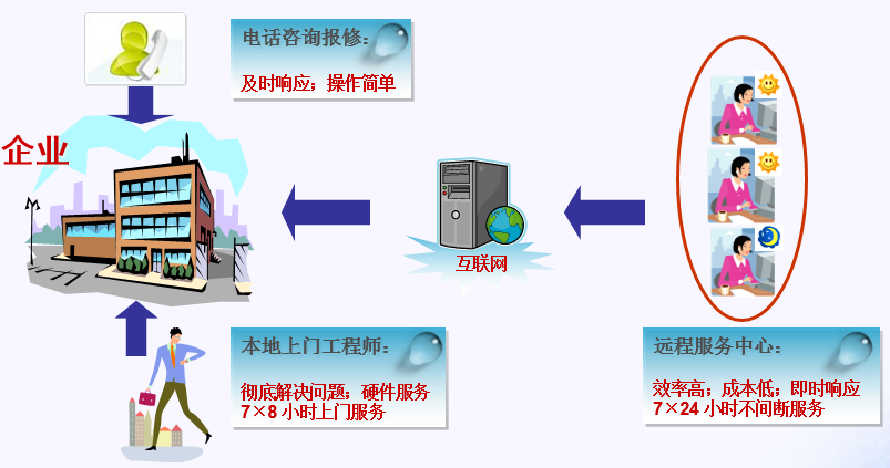 零網(wǎng)管企業(yè)IT外包服務