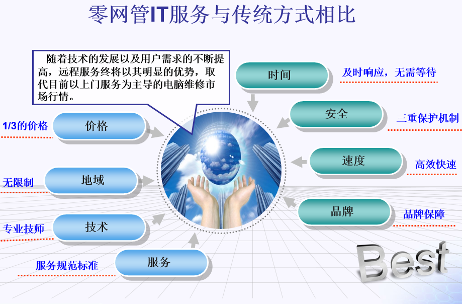 零網(wǎng)管企業(yè)IT外包服務