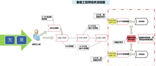 IT外包服務(wù)如何突破人才高度流失